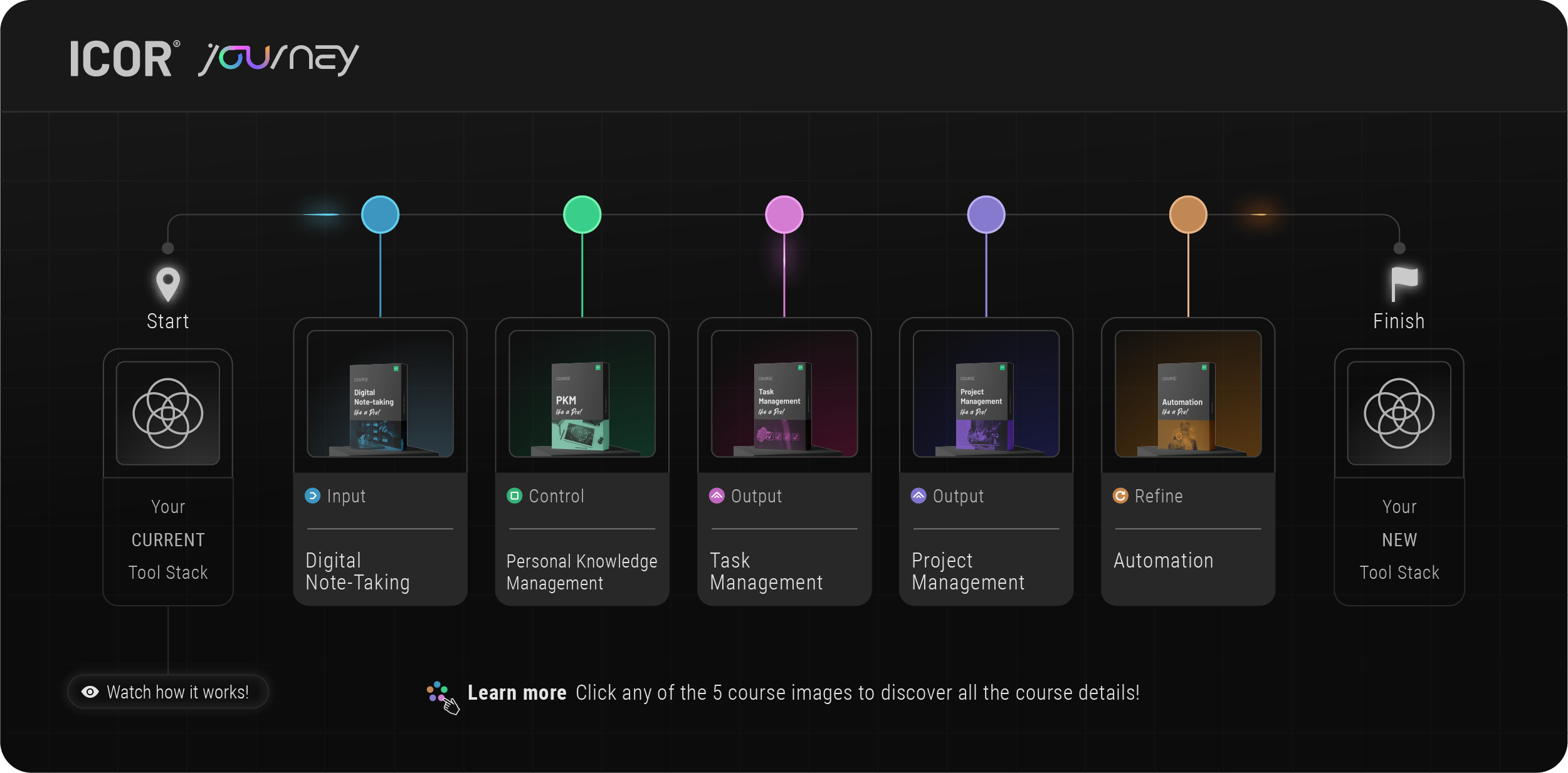 ICOR Journey - 4 stages, 5 courses, one journey